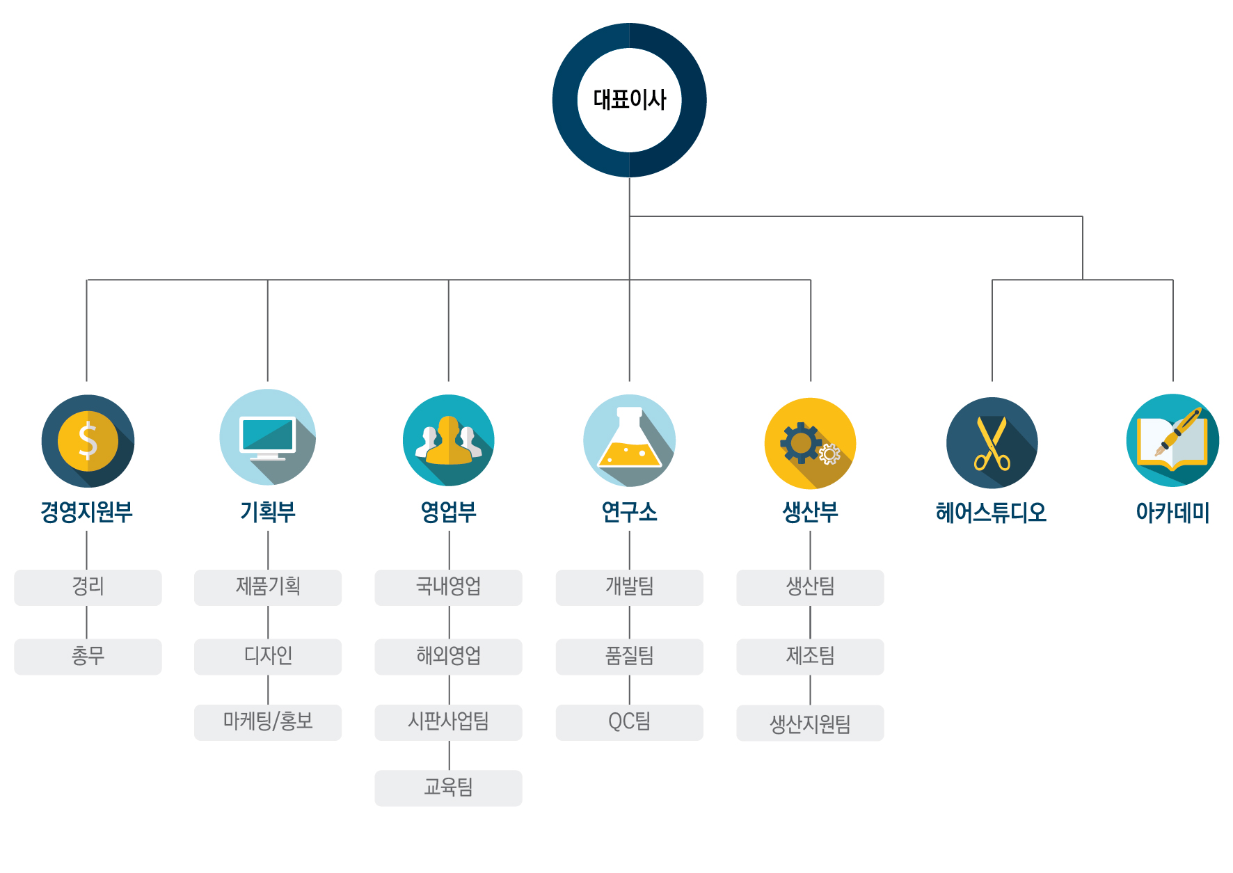 조직도